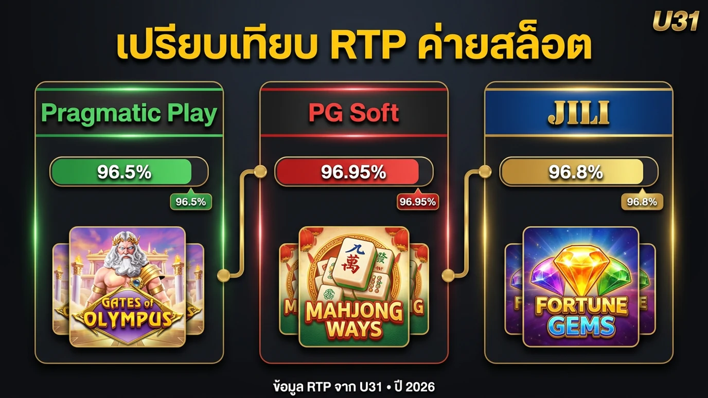 เปรียบเทียบ RTP สล็อตจาก Pragmatic Play, PG Soft, JILI ที่ U31